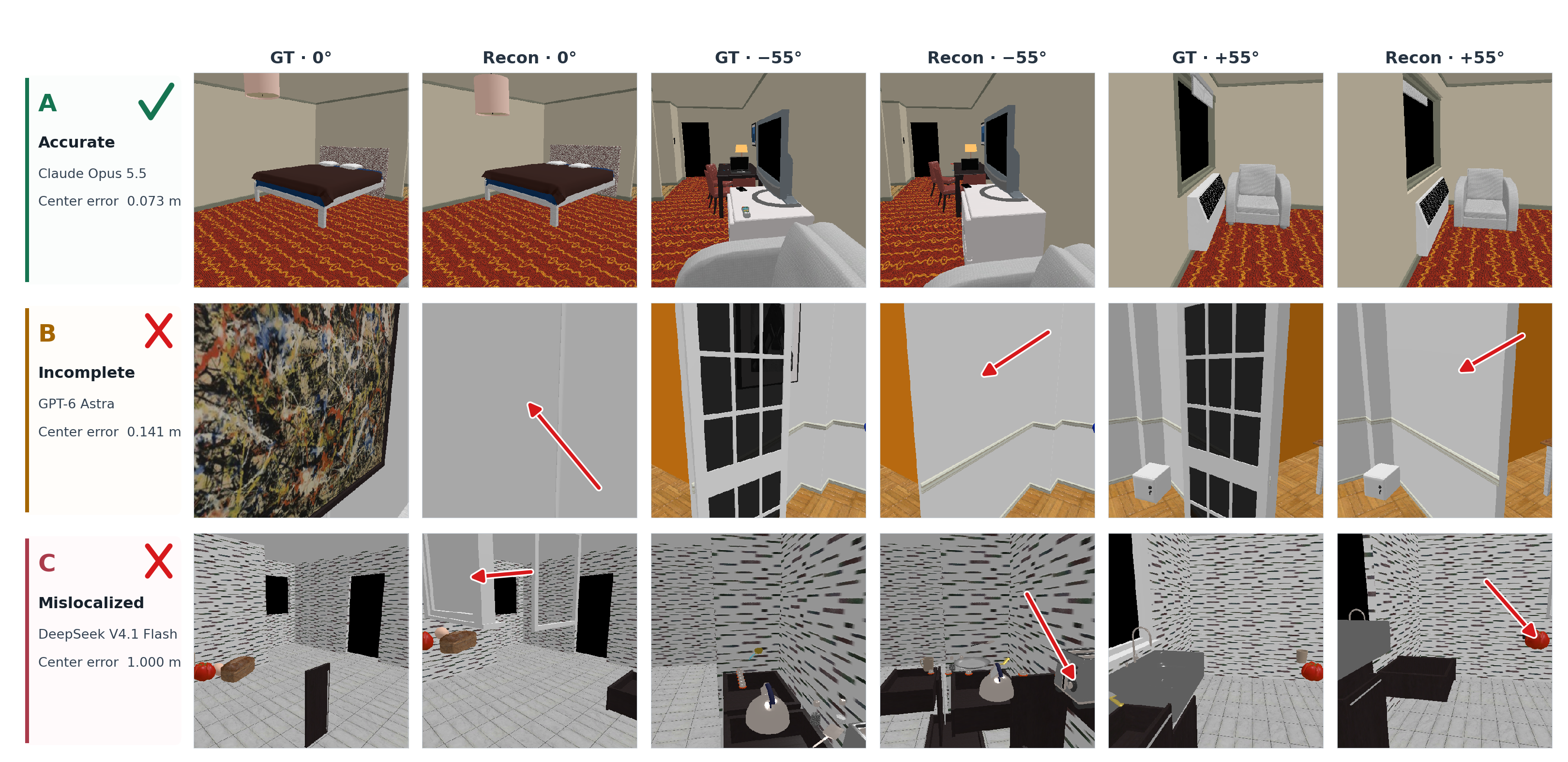 Three reconstruction examples comparing ground truth and model output from multiple viewpoints