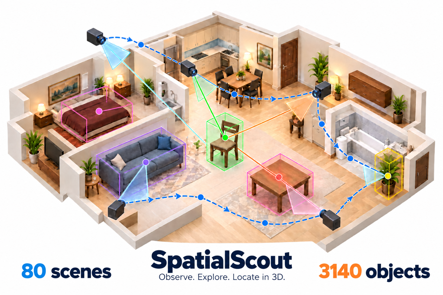 SpatialScout overview: cameras explore an apartment and triangulate object positions